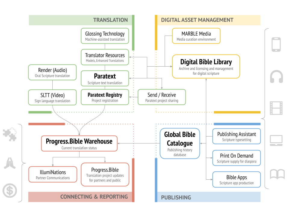 Digital Ecosystem Overview - white